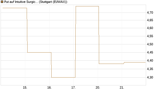 Put auf Intuitive Surgical [BNP Paribas Emissions- und Handelsges.] Chart