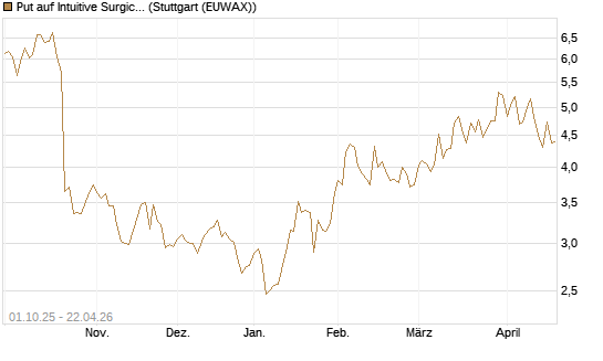 Put auf Intuitive Surgical [BNP Paribas Emissions- und Handelsges.] Chart