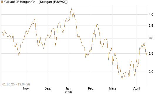Call auf JP Morgan Chase [BNP Paribas Emissions- und Handelsges.] Chart