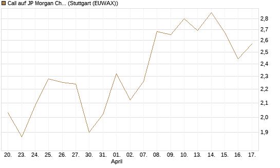 Call auf JP Morgan Chase [BNP Paribas Emissions- und Handelsges.] Chart