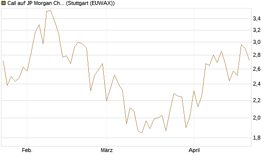 Call auf JP Morgan Chase [BNP Paribas Emissions- und Handelsges.] Chart
