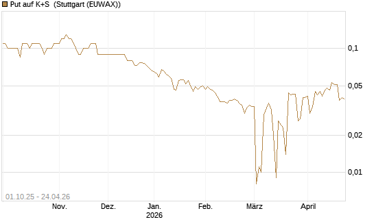 Put auf K+S [BNP Paribas Emissions- und Handelsges.] Chart
