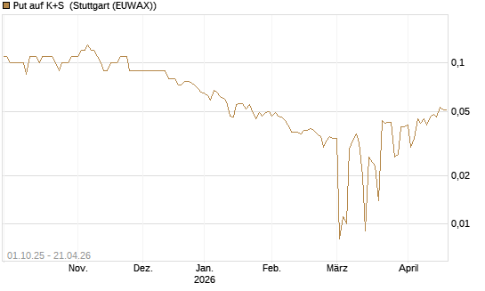 Put auf K+S [BNP Paribas Emissions- und Handelsges.] Chart