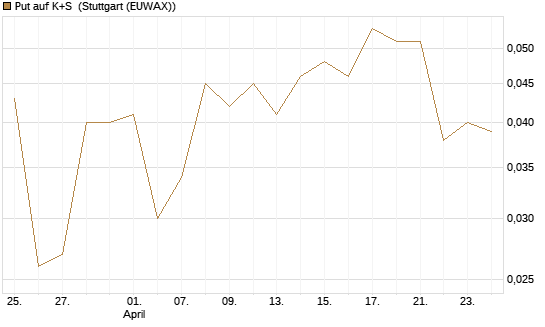 Put auf K+S [BNP Paribas Emissions- und Handelsges.] Chart