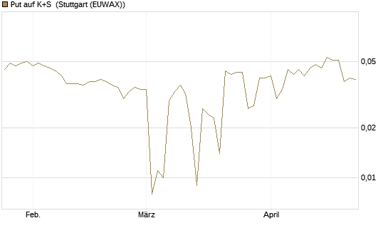 Put auf K+S [BNP Paribas Emissions- und Handelsges.] Chart