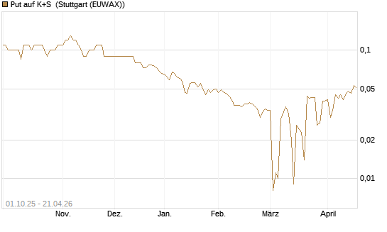 Put auf K+S [BNP Paribas Emissions- und Handelsges.] Chart