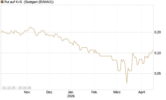 Put auf K+S [BNP Paribas Emissions- und Handelsges.] Chart