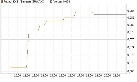 Put auf K+S [BNP Paribas Emissions- und Handelsges.] Chart