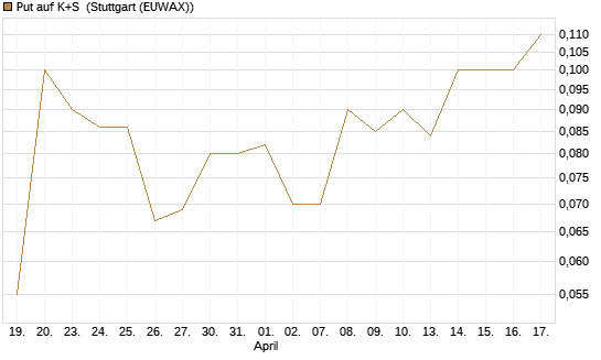 Put auf K+S [BNP Paribas Emissions- und Handelsges.] Chart