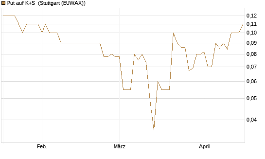 Put auf K+S [BNP Paribas Emissions- und Handelsges.] Chart