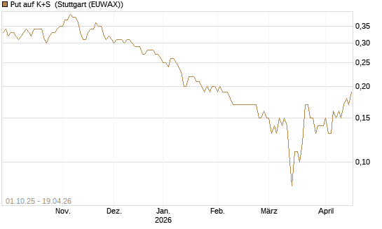 Put auf K+S [BNP Paribas Emissions- und Handelsges.] Chart