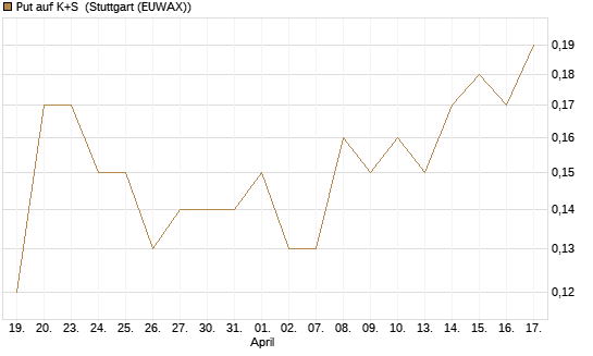 Put auf K+S [BNP Paribas Emissions- und Handelsges.] Chart