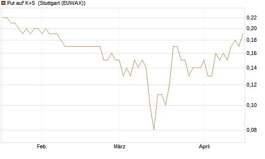 Put auf K+S [BNP Paribas Emissions- und Handelsges.] Chart
