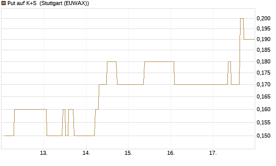 Put auf K+S [BNP Paribas Emissions- und Handelsges.] Chart