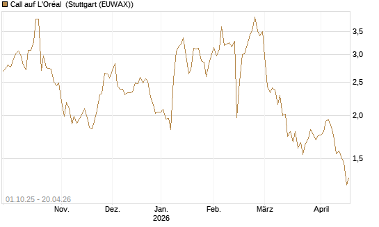 Call auf L'Oréal [BNP Paribas Emissions- und Handelsges.] Chart