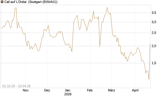 Call auf L'Oréal [BNP Paribas Emissions- und Handelsges.] Chart