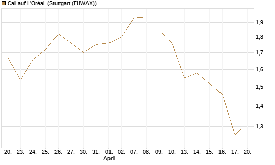 Call auf L'Oréal [BNP Paribas Emissions- und Handelsges.] Chart