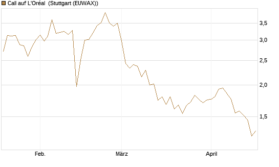 Call auf L'Oréal [BNP Paribas Emissions- und Handelsges.] Chart