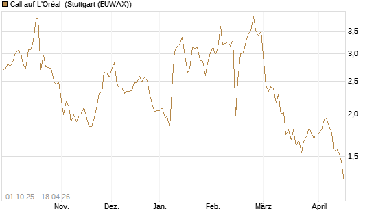 Call auf L'Oréal [BNP Paribas Emissions- und Handelsges.] Chart