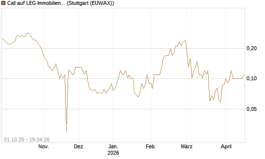 Call auf LEG Immobilien [BNP Paribas Emissions- und Handelsges.] Chart