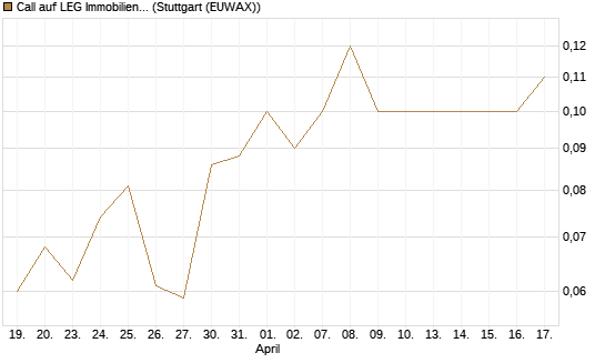 Call auf LEG Immobilien [BNP Paribas Emissions- und Handelsges.] Chart