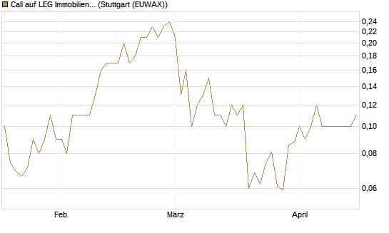 Call auf LEG Immobilien [BNP Paribas Emissions- und Handelsges.] Chart