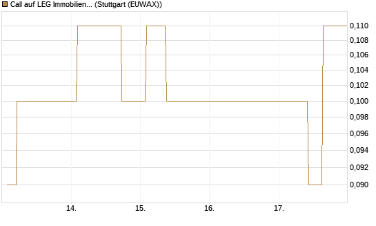 Call auf LEG Immobilien [BNP Paribas Emissions- und Handelsges.] Chart