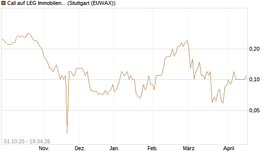 Call auf LEG Immobilien [BNP Paribas Emissions- und Handelsges.] Chart