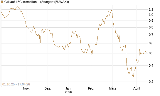 Call auf LEG Immobilien [BNP Paribas Emissions- und Handelsges.] Chart