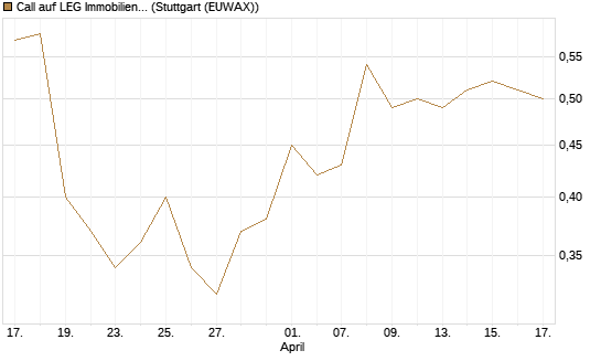 Call auf LEG Immobilien [BNP Paribas Emissions- und Handelsges.] Chart
