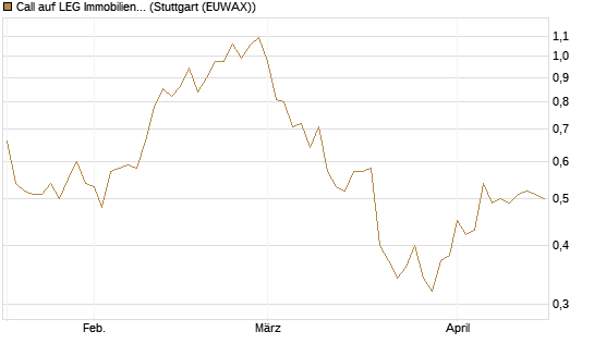 Call auf LEG Immobilien [BNP Paribas Emissions- und Handelsges.] Chart
