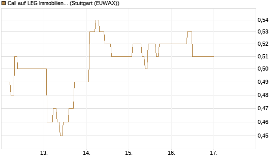Call auf LEG Immobilien [BNP Paribas Emissions- und Handelsges.] Chart