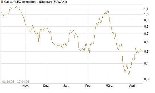 Call auf LEG Immobilien [BNP Paribas Emissions- und Handelsges.] Chart