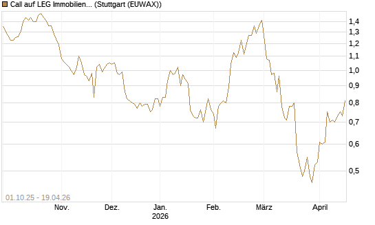Call auf LEG Immobilien [BNP Paribas Emissions- und Handelsges.] Chart