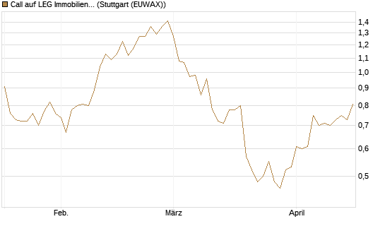 Call auf LEG Immobilien [BNP Paribas Emissions- und Handelsges.] Chart