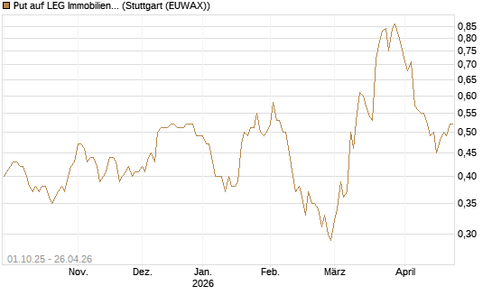 Put auf LEG Immobilien [BNP Paribas Emissions- und Handelsges.] Chart