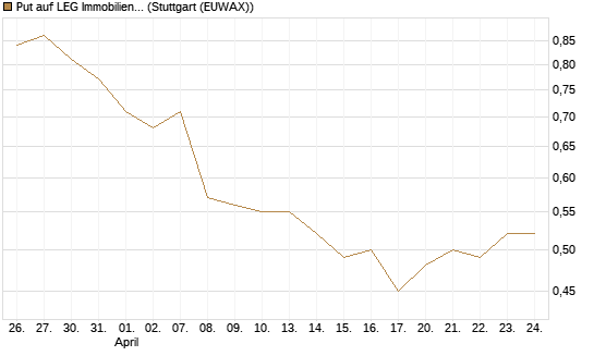 Put auf LEG Immobilien [BNP Paribas Emissions- und Handelsges.] Chart