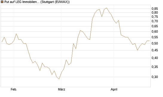 Put auf LEG Immobilien [BNP Paribas Emissions- und Handelsges.] Chart