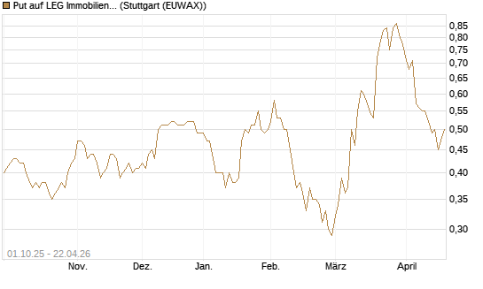 Put auf LEG Immobilien [BNP Paribas Emissions- und Handelsges.] Chart