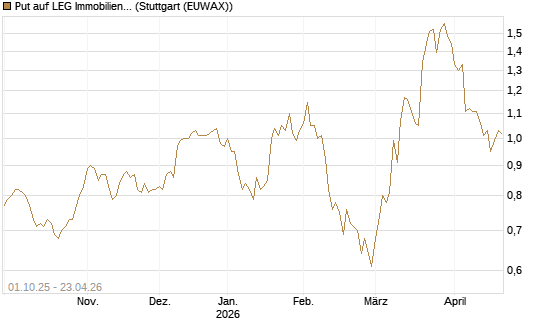 Put auf LEG Immobilien [BNP Paribas Emissions- und Handelsges.] Chart