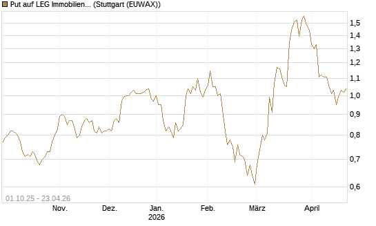 Put auf LEG Immobilien [BNP Paribas Emissions- und Handelsges.] Chart