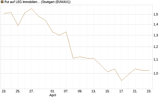 Put auf LEG Immobilien [BNP Paribas Emissions- und Handelsges.] Chart