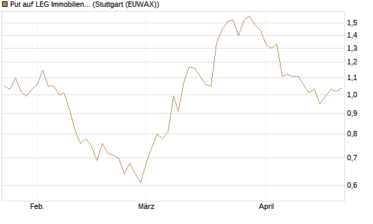 Put auf LEG Immobilien [BNP Paribas Emissions- und Handelsges.] Chart