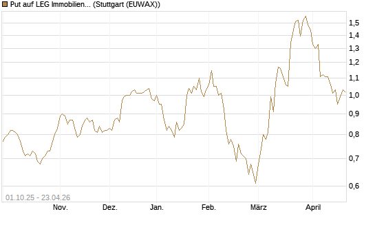 Put auf LEG Immobilien [BNP Paribas Emissions- und Handelsges.] Chart