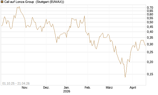 Call auf Lonza Group [BNP Paribas Emissions- und Handelsges.] Chart