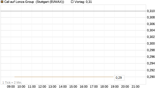 Call auf Lonza Group [BNP Paribas Emissions- und Handelsges.] Chart