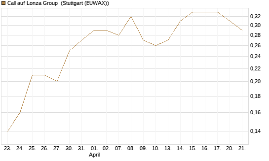 Call auf Lonza Group [BNP Paribas Emissions- und Handelsges.] Chart