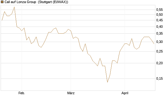 Call auf Lonza Group [BNP Paribas Emissions- und Handelsges.] Chart