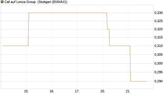 Call auf Lonza Group [BNP Paribas Emissions- und Handelsges.] Chart