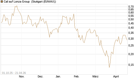 Call auf Lonza Group [BNP Paribas Emissions- und Handelsges.] Chart